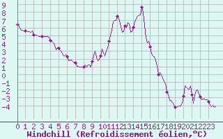 Courbe du refroidissement olien pour Monts-sur-Guesnes (86)