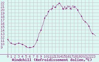 Courbe du refroidissement olien pour Hestrud (59)