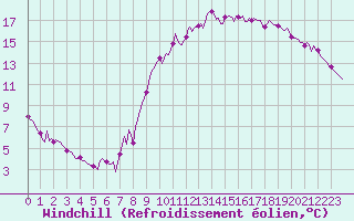 Courbe du refroidissement olien pour Aniane (34)