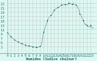 Courbe de l'humidex pour Orlu - Les Ioules (09)