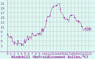 Courbe du refroidissement olien pour Besse-sur-Issole (83)