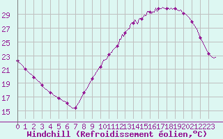Courbe du refroidissement olien pour Besn (44)