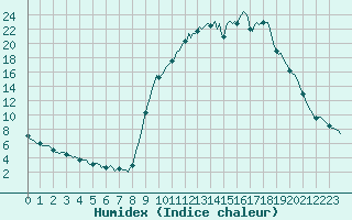 Courbe de l'humidex pour Selonnet (04)