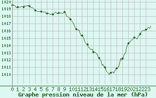 Courbe de la pression atmosphrique pour Verges (Esp)