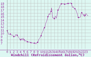 Courbe du refroidissement olien pour Chatelaillon-Plage (17)