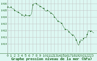 Courbe de la pression atmosphrique pour Assesse (Be)