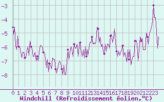 Courbe du refroidissement olien pour Bard (42)