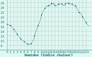 Courbe de l'humidex pour Verngues - Hameau de Cazan (13)