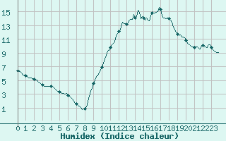 Courbe de l'humidex pour Frontenac (33)