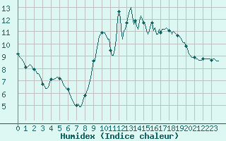 Courbe de l'humidex pour Lamballe (22)