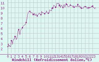 Courbe du refroidissement olien pour Aizenay (85)