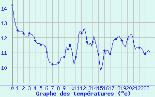Courbe de tempratures pour Brion (38)