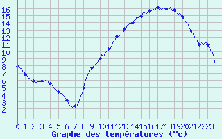 Courbe de tempratures pour Avril (54)