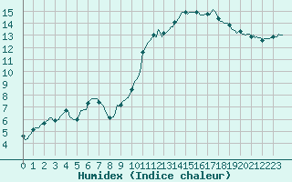 Courbe de l'humidex pour Saint-Igneuc (22)