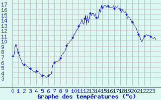 Courbe de tempratures pour Saint-Mdard-d