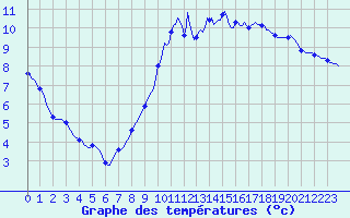 Courbe de tempratures pour Thorigny (85)