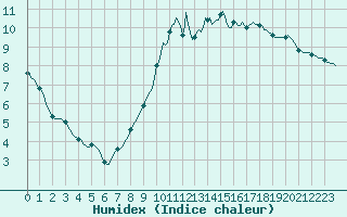 Courbe de l'humidex pour Thorigny (85)