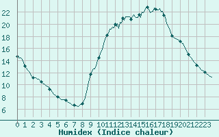 Courbe de l'humidex pour Mouilleron-le-Captif (85)