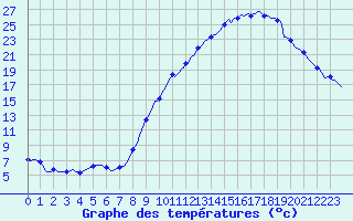 Courbe de tempratures pour Saint-Paul-des-Landes (15)