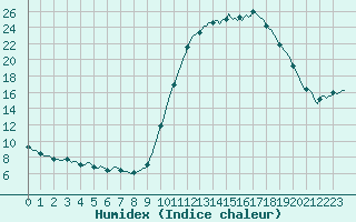 Courbe de l'humidex pour Aniane (34)