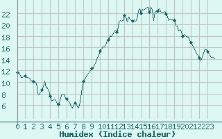Courbe de l'humidex pour Saint-Mdard-d'Aunis (17)