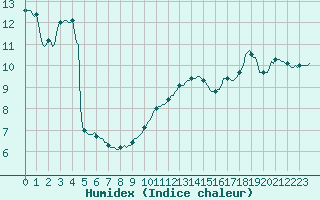 Courbe de l'humidex pour Combs-la-Ville (77)