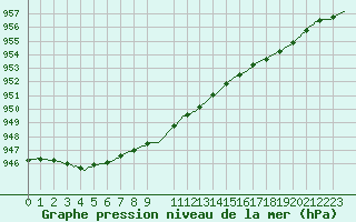 Courbe de la pression atmosphrique pour Grunen Kloster  Butgenbach (Be)
