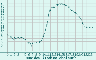 Courbe de l'humidex pour Bois-de-Villers (Be)