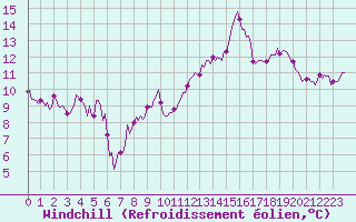 Courbe du refroidissement olien pour Pointe du Plomb (17)
