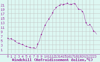 Courbe du refroidissement olien pour Recoubeau (26)