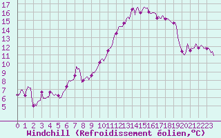 Courbe du refroidissement olien pour Archingeay (17)