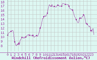 Courbe du refroidissement olien pour Saint-Martin-de-Londres (34)