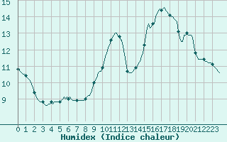 Courbe de l'humidex pour Saint-Just-le-Martel (87)