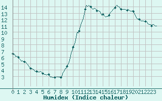 Courbe de l'humidex pour Castellbell i el Vilar (Esp)