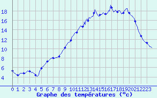 Courbe de tempratures pour Caix (80)
