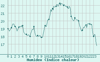 Courbe de l'humidex pour Amiens - Dury (80)