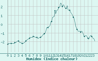 Courbe de l'humidex pour Saint-Igneuc (22)