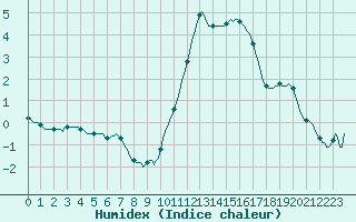 Courbe de l'humidex pour Saint-Germain-le-Guillaume (53)