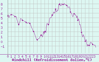Courbe du refroidissement olien pour Brigueuil (16)