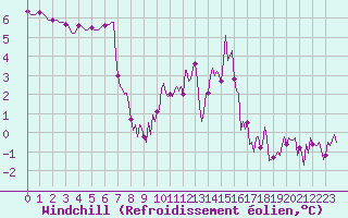 Courbe du refroidissement olien pour Le Mesnil-Esnard (76)
