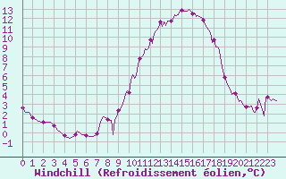 Courbe du refroidissement olien pour Le Luc (83)
