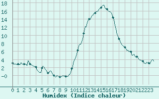 Courbe de l'humidex pour Frontenac (33)