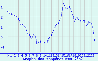 Courbe de tempratures pour Pointe du Plomb (17)