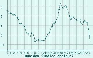 Courbe de l'humidex pour Pointe du Plomb (17)