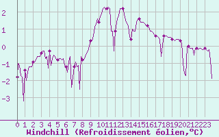Courbe du refroidissement olien pour Eygliers (05)