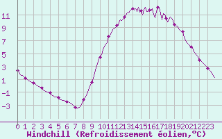 Courbe du refroidissement olien pour Priay (01)