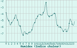 Courbe de l'humidex pour Grimentz (Sw)