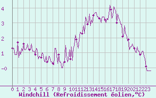 Courbe du refroidissement olien pour Mirepoix (09)