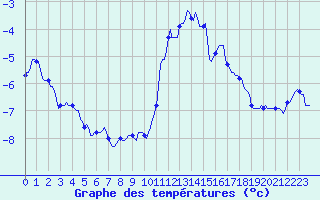 Courbe de tempratures pour Grimentz (Sw)