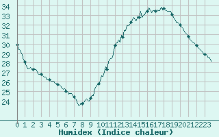 Courbe de l'humidex pour Corbas (69)